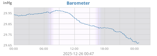 daybarometer
