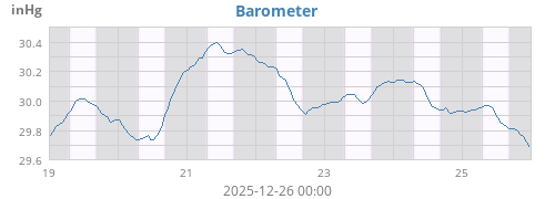 weekbarometer